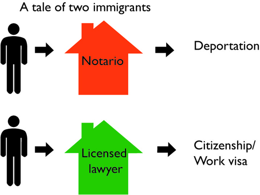 Never Go to Immigration Consultants Without Reading These Most Essential Points: Make a Note!