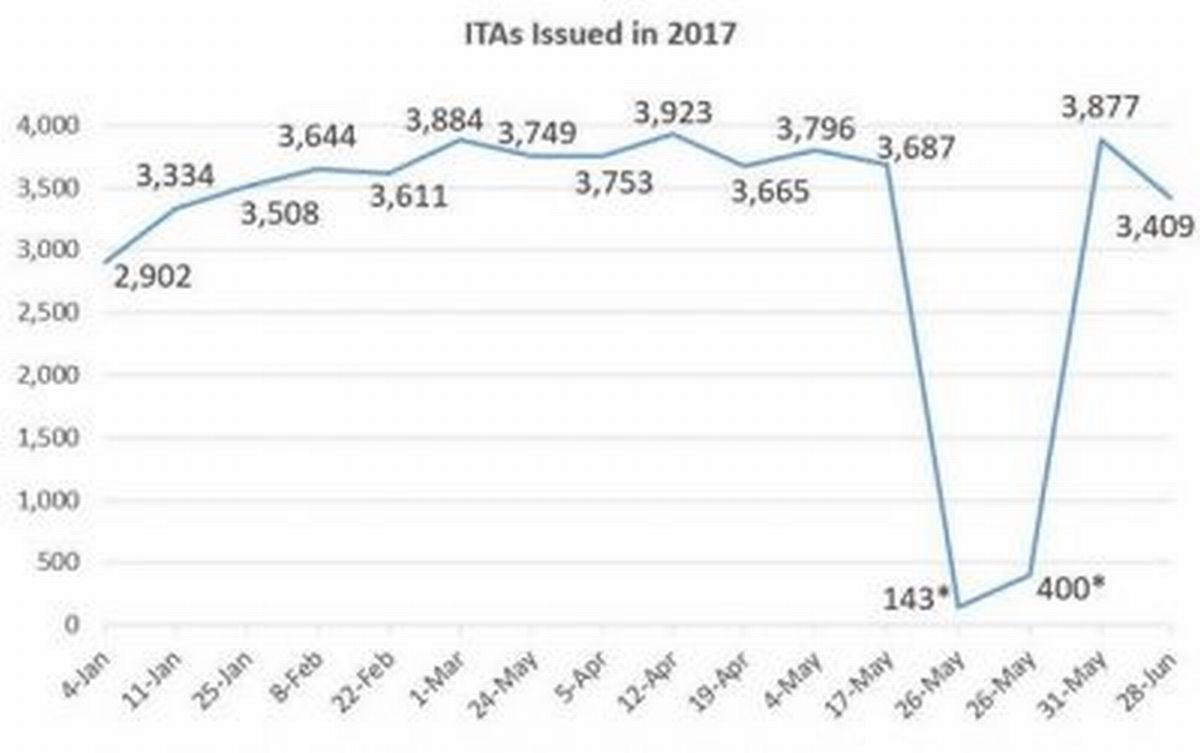 A quick look at this graph will help you to know the number of ITAs issued this year through Express Entry