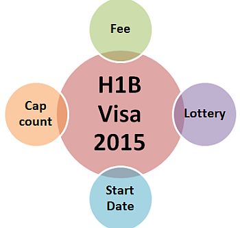 US H-1B Visa Updates 2015