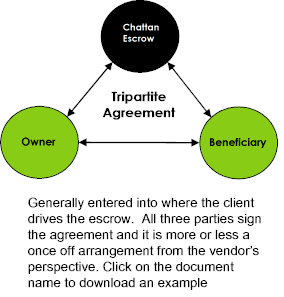 Understanding the Triapartite Agreement