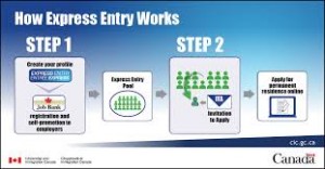 All you wanted to know about Express Entry Point System of Immigration