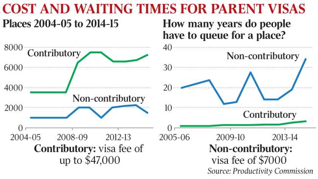 Parents Visas to Australia to cost more to offset their healthcare burden