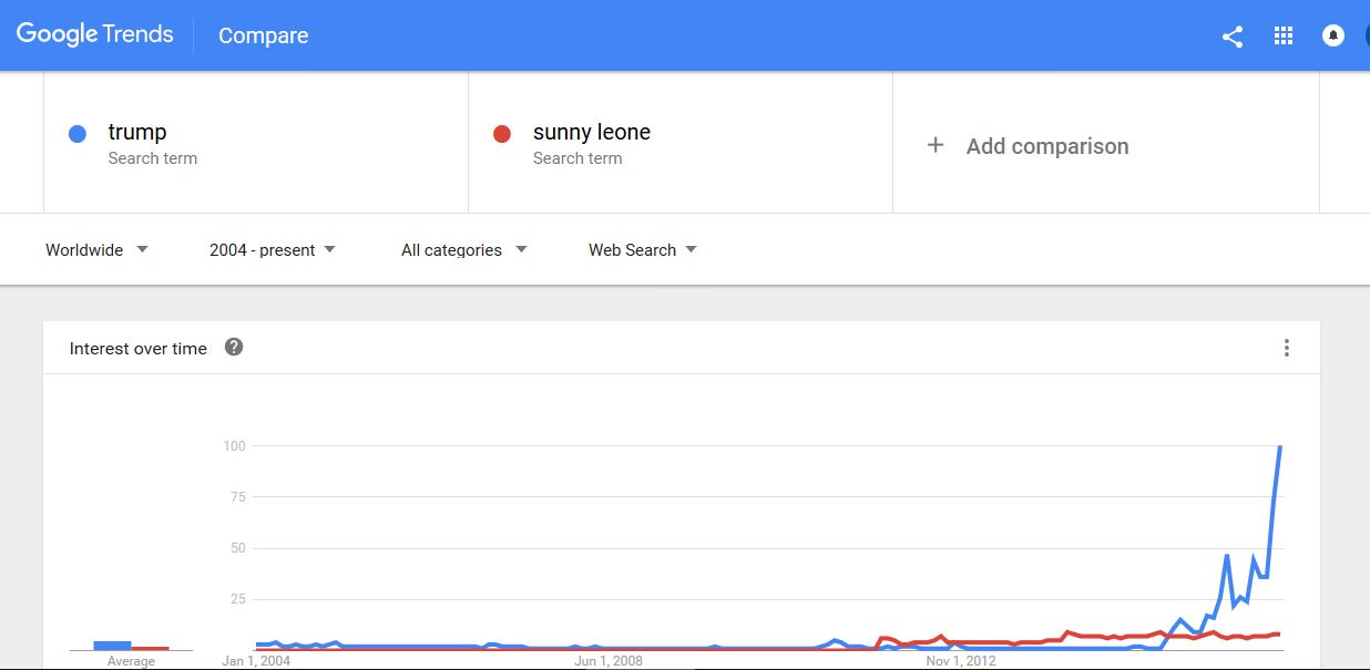 Sunny Leone and Trump- Trump's fear among immigrants has overshadowed Sunny in Google Trends by big Margin