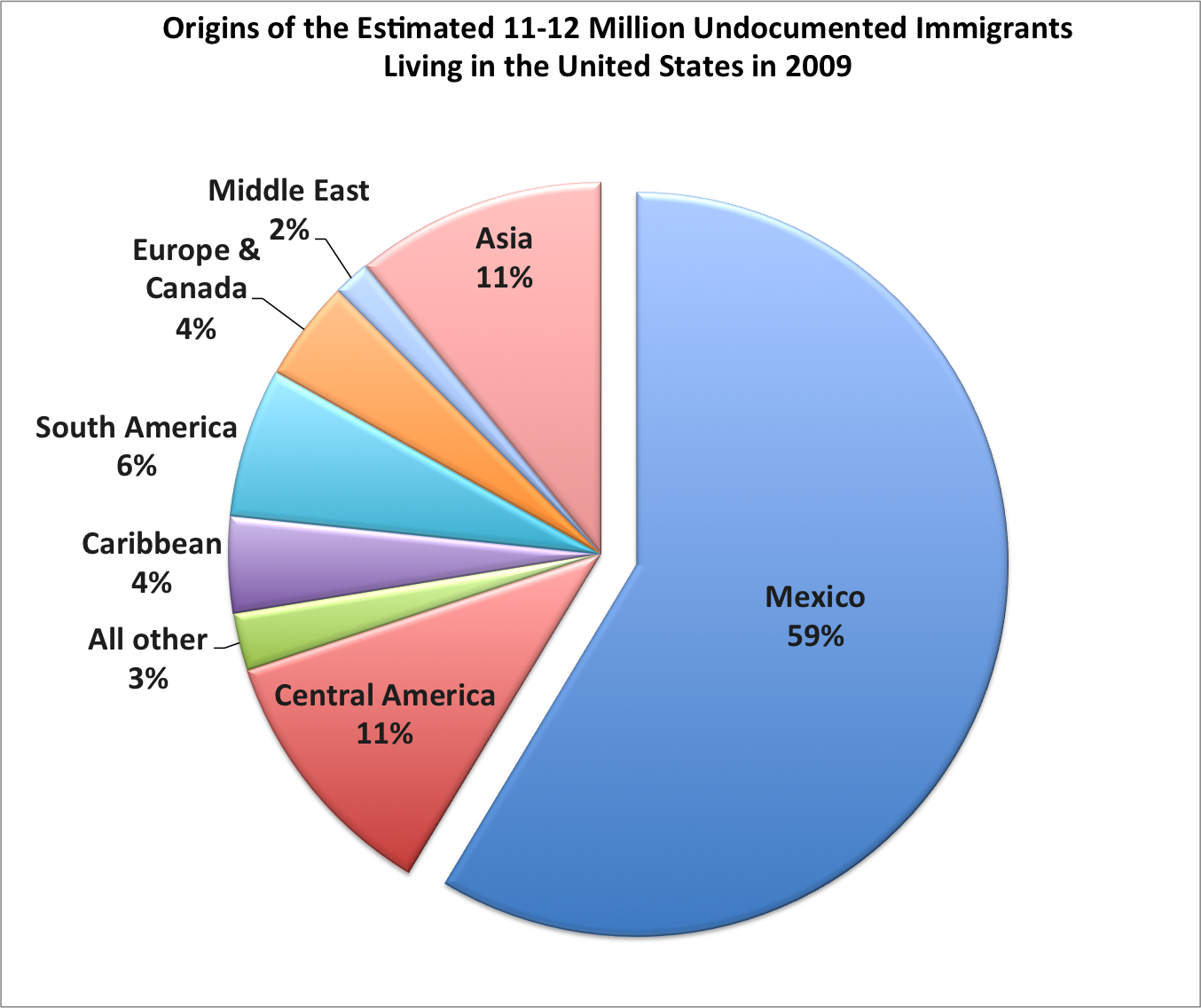 Illegal Immigration in the United States