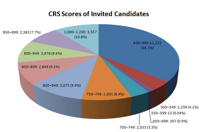 Comprehensive Ranking Score of Candidates selected for Invitation to Apply for Immigration to Canada