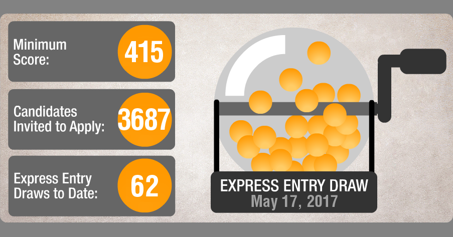 Express Entry draw by IRCC or Immigration, Refugees and Citizenship Canada gives chance to people with low Comprehensive Ranking System points like 199