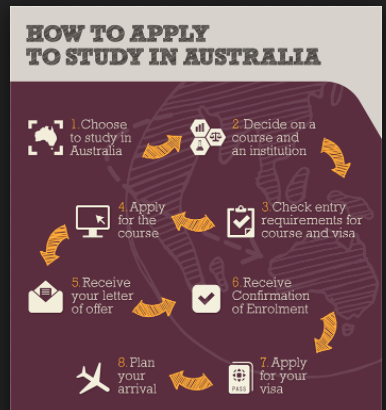 Process to Apply for PR in Australia via Study Visa