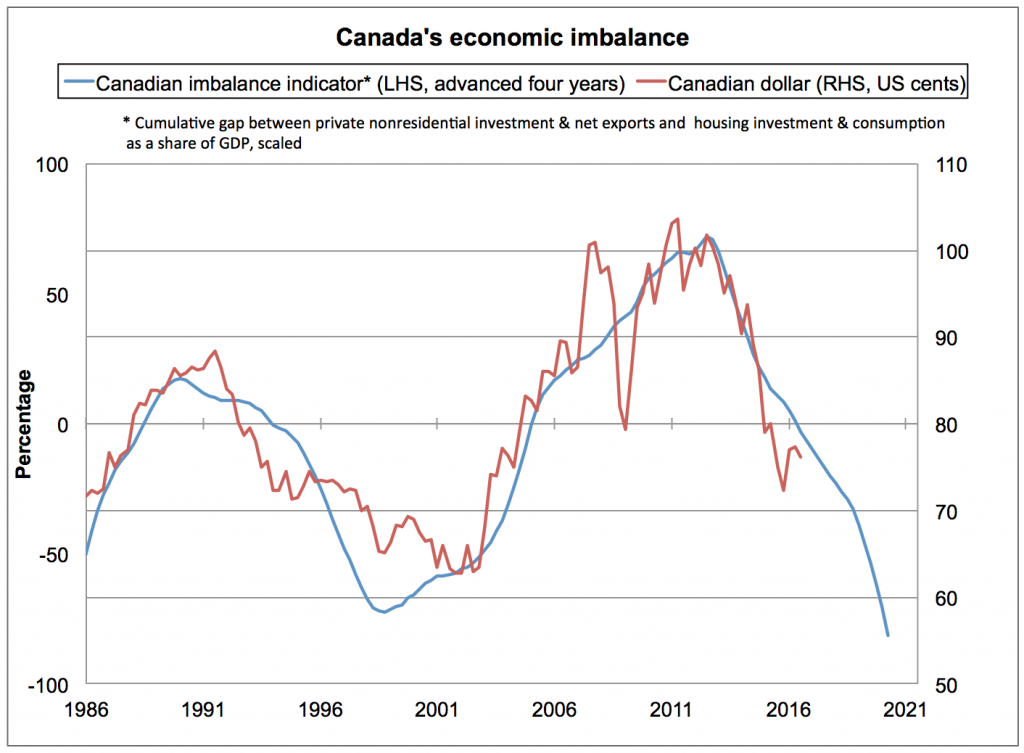 Less dependency on the unemployment allowance in Alberta, after there is an economical rebound