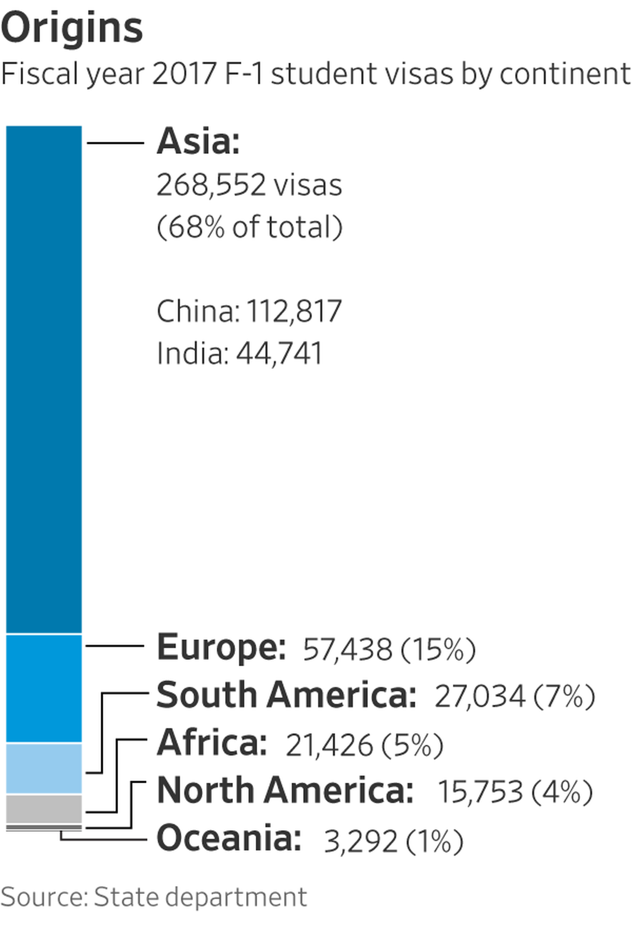 Trump immigration policy lead to fall in visas issued to foreign students