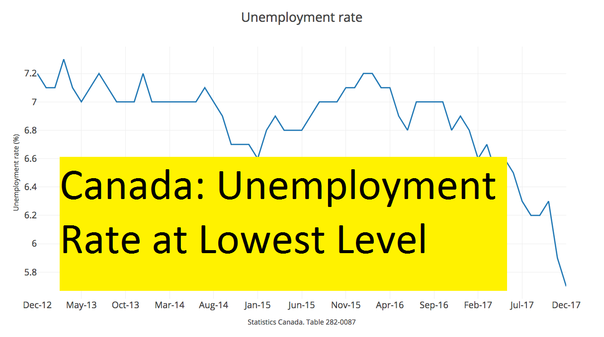 Canada: Unemployment Rate at Lowest Level