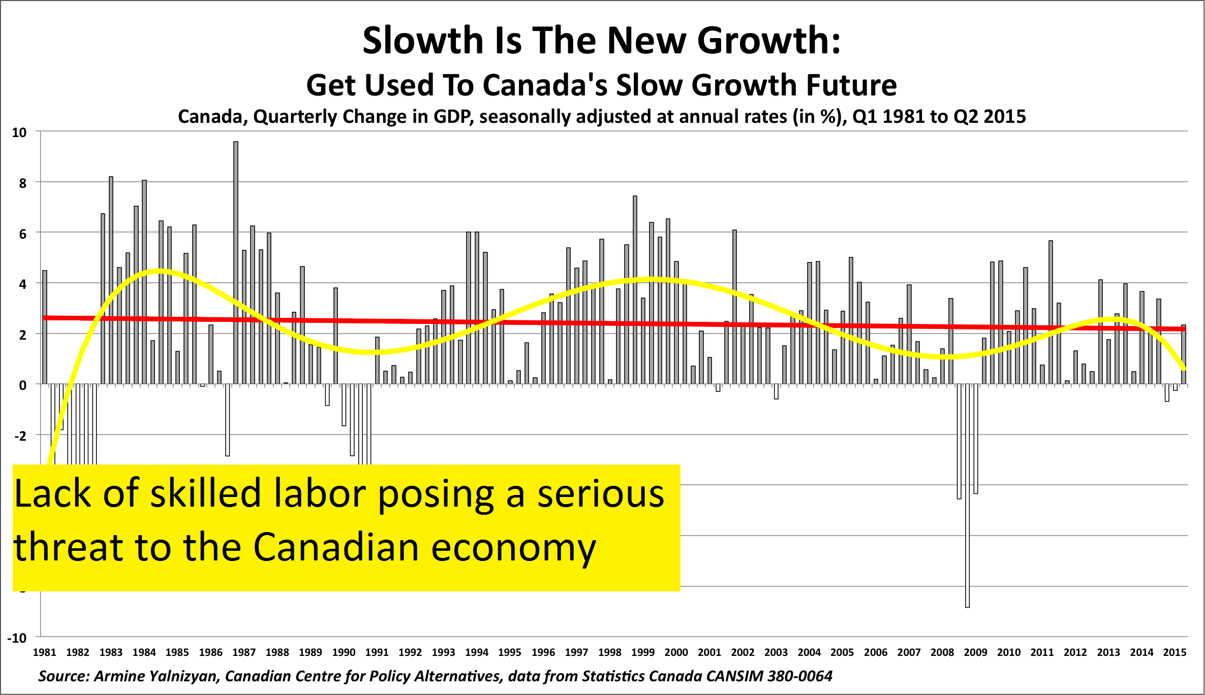 Lack of skilled labor posing a serious threat to the Canadian economy