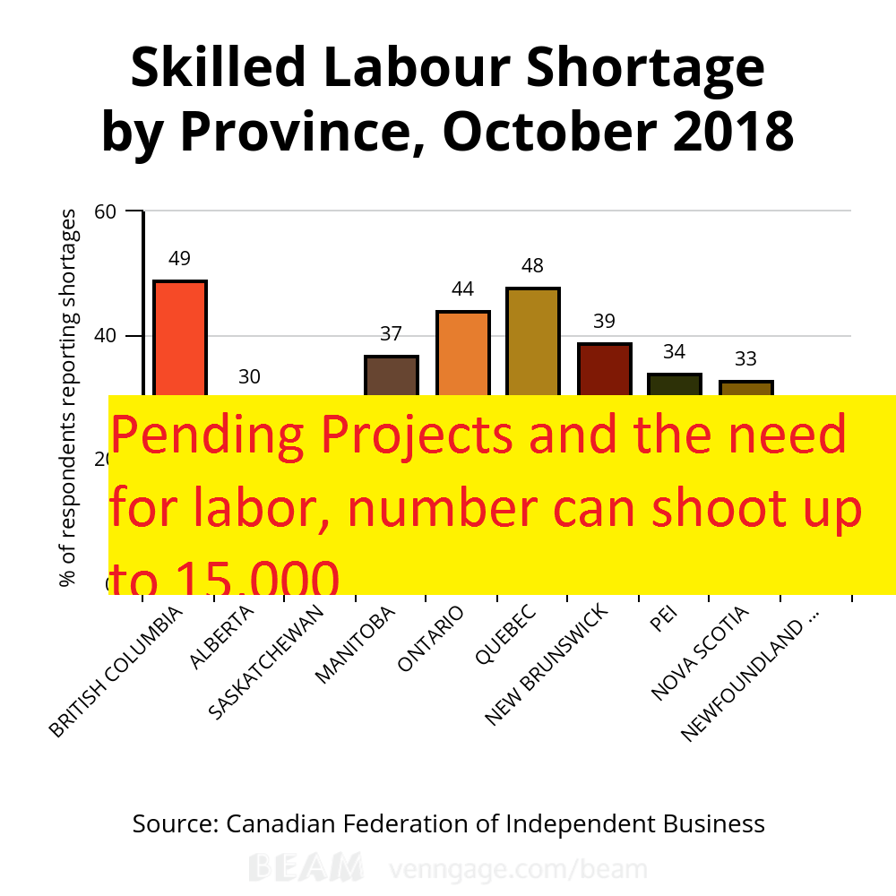 Pending Projects and the need for labor