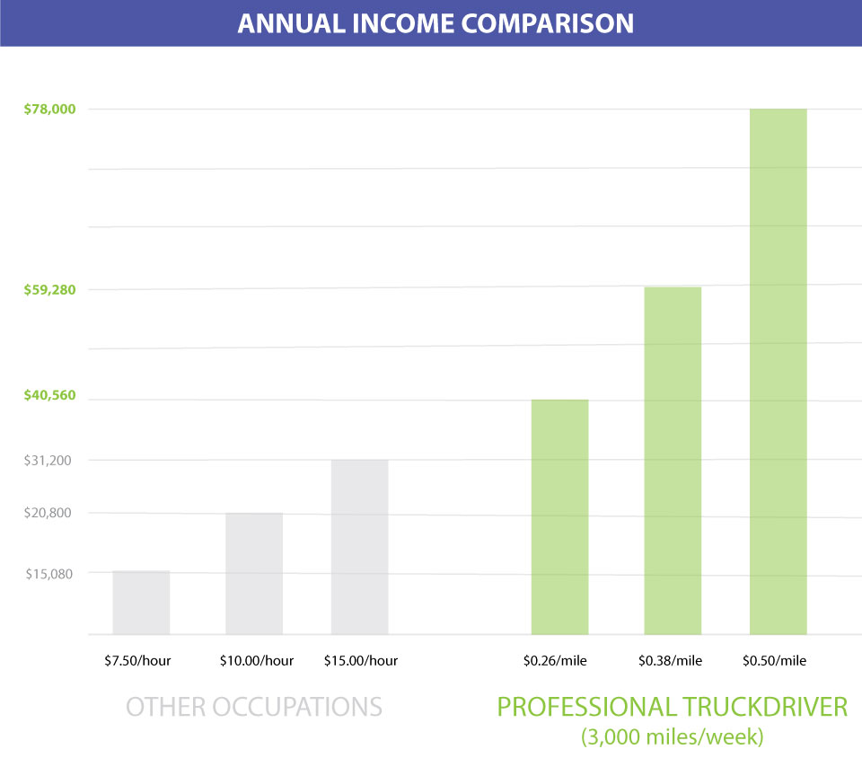 Truck Drivers in the US Earning Tons of Money