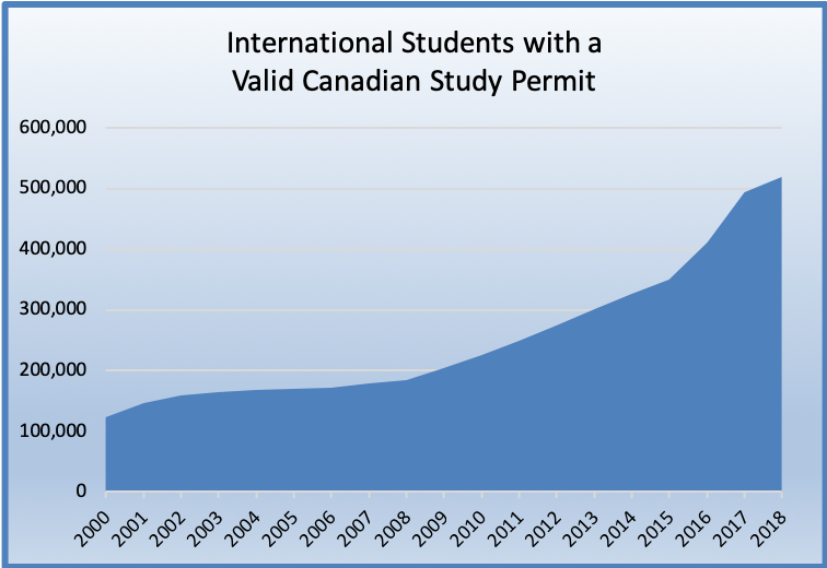 Canada Study Permit Applications: The Latest Additions