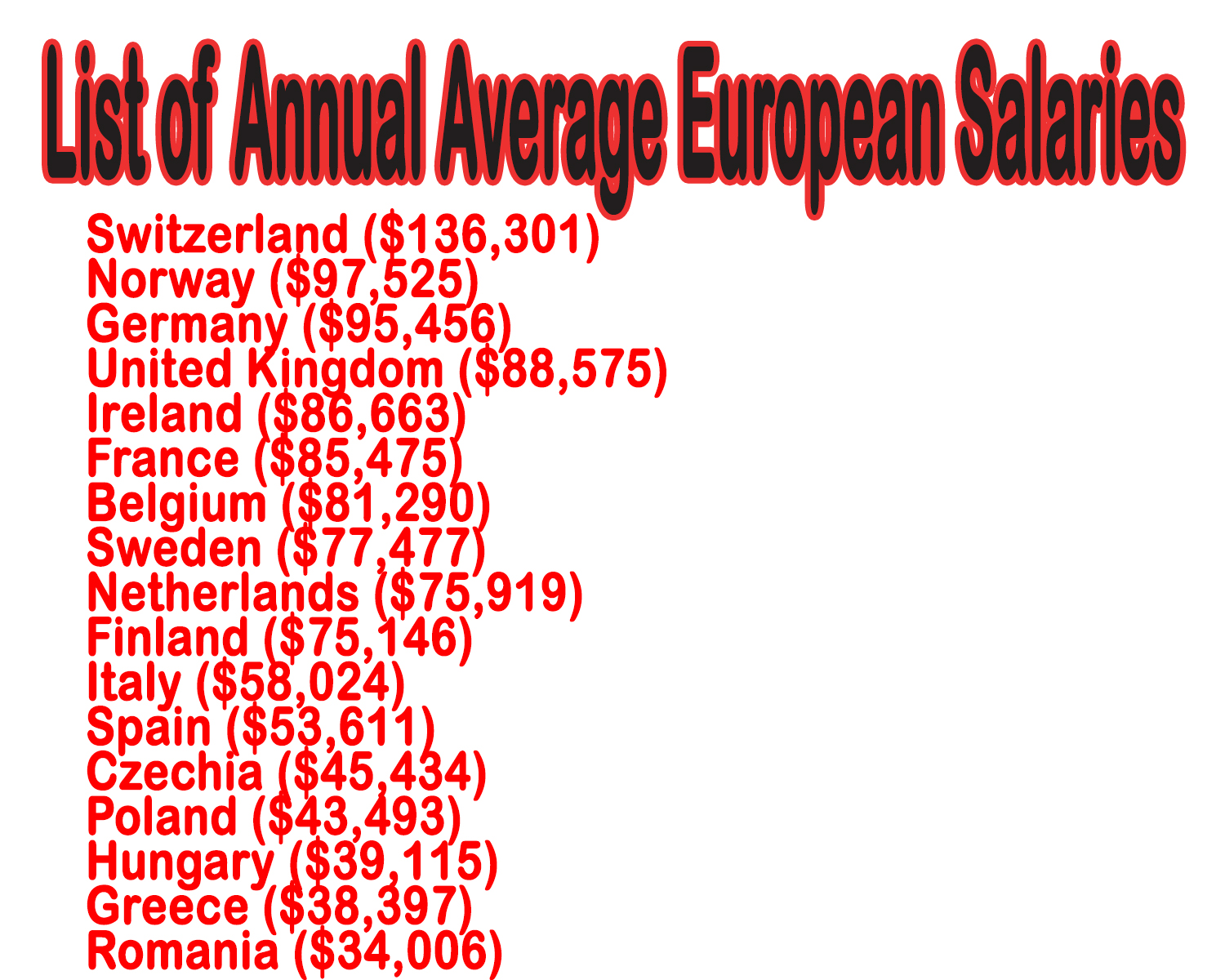 Switzerland ($136,301) Norway ($97,525) Germany ($95,456) United Kingdom ($88,575) Ireland ($86,663) France ($85,475) Belgium ($81,290) Sweden ($77,477) Netherlands ($75,919) Finland ($75,146) Italy ($58,024) Spain ($53,611) Czechia ($45,434) Poland ($43,493) Hungary ($39,115) Greece ($38,397) Romania ($34,006)