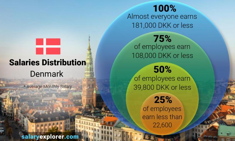 Income Levels in Denmark