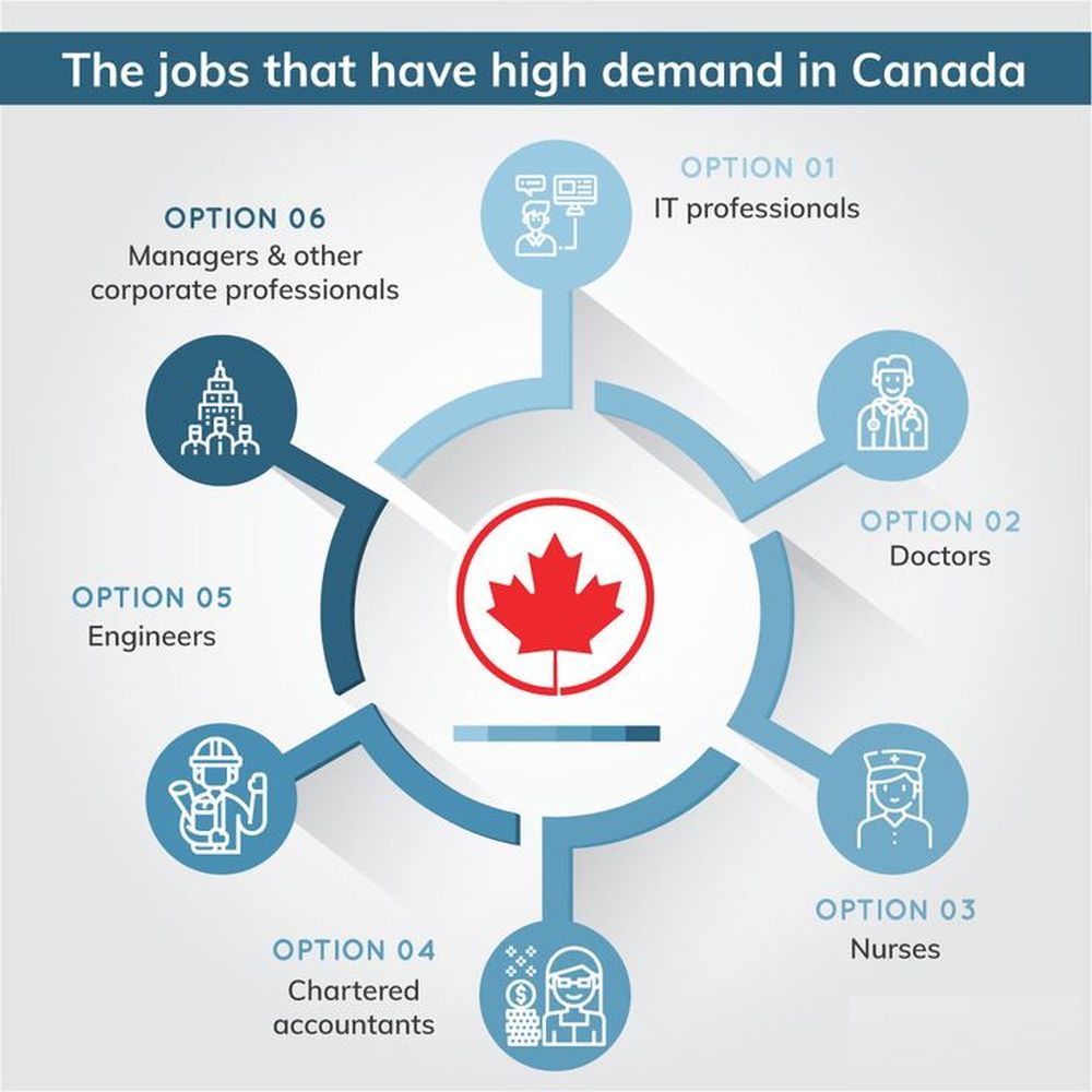 High demand of workers in Canada