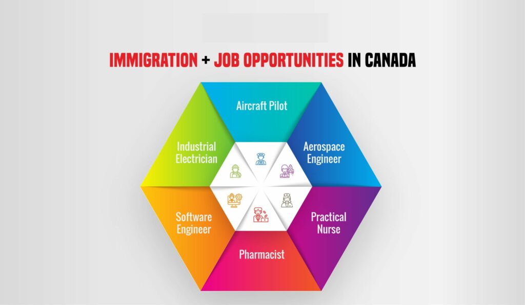 Job Opportunities in Canada for Immigrants