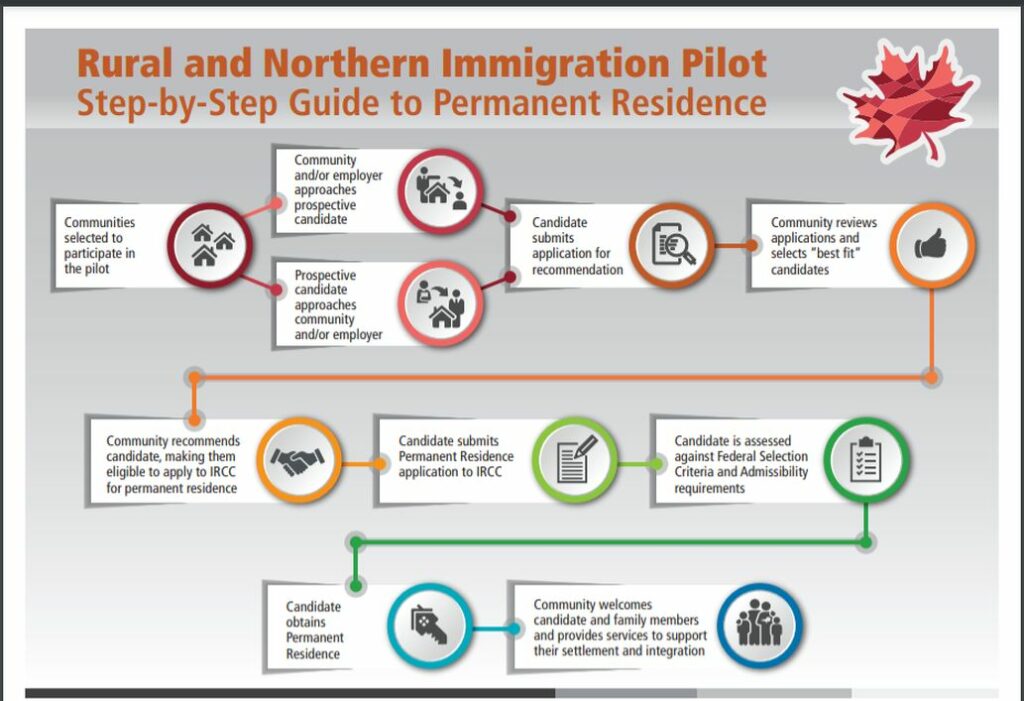 Rural and Northern Immigration Pilot (RNIP): A Step By Step Guide to Get Permanent Residence in Canada