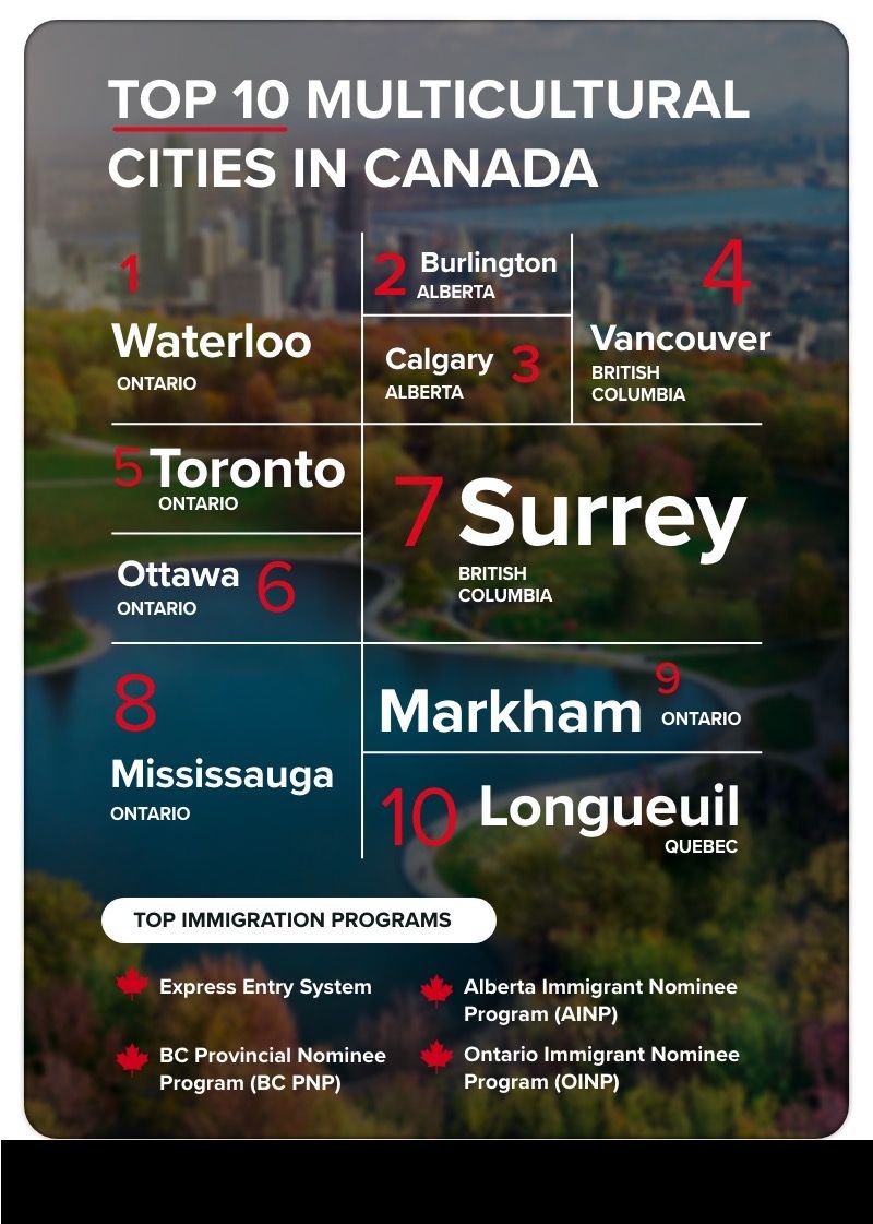 best Cities to live in canada