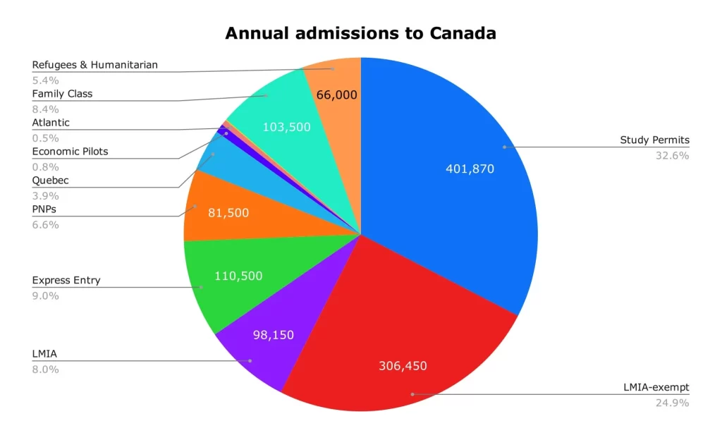 How Can Immigrants From India Secure A Job In Canada?