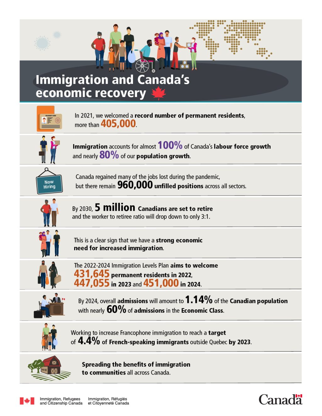 Why are Immigrants Needed in Canada