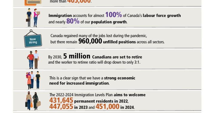 Why are Immigrants Needed in Canada
