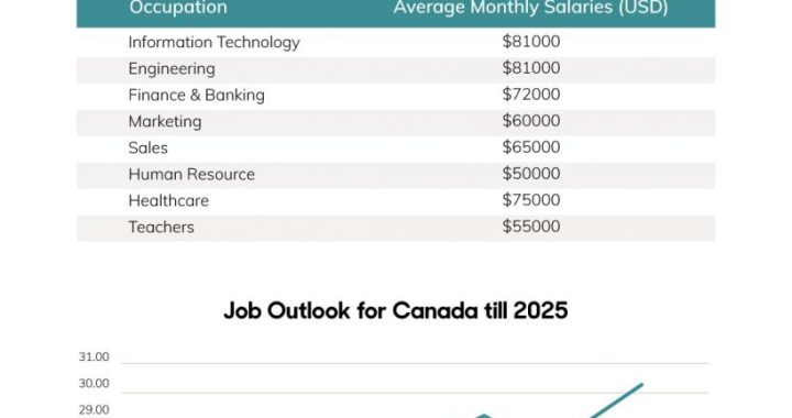 Canada Witnesses an Increase in Payroll Employment, Indicating Efforts of Recovery from the Labor Crisis