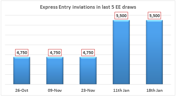 IRCC Held the Second Express Entry Draw of 2023 Inviting 5,500 Candidates