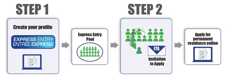 IRCC to Introduce Online Trackers for Express Entry and PNP Applications