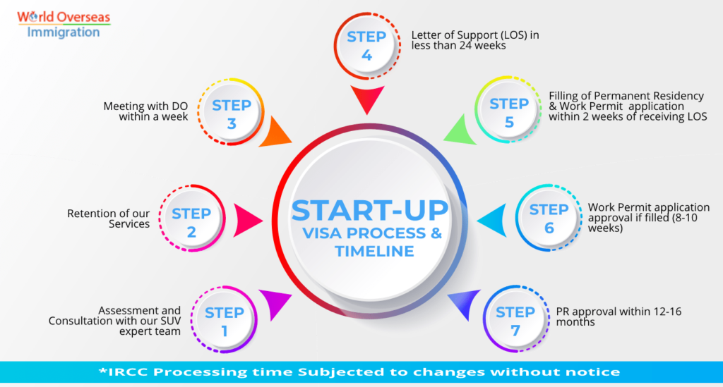 Start Up Visa Canada and its shortcomings