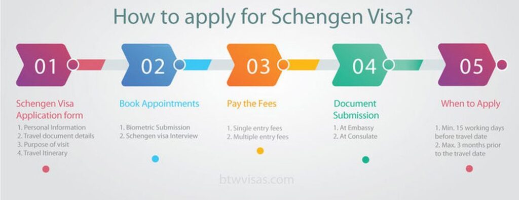 All About Schengen Visa- Process to Apply- Reasons for rejection- Appeal Process- Sponsor Requirements