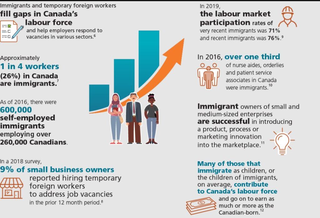 Job Serviecs for New Immigrants in Canada